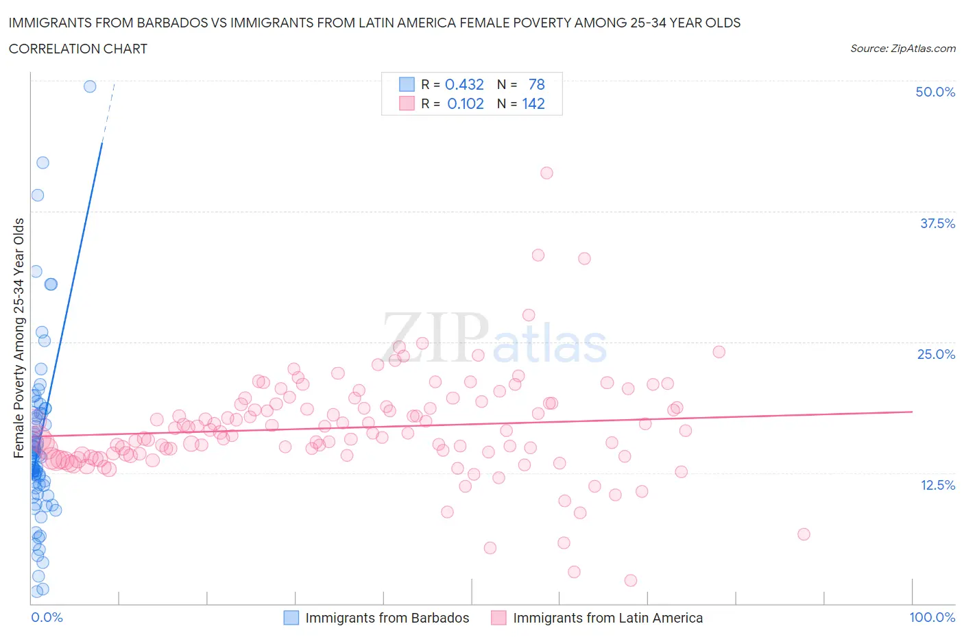 Immigrants from Barbados vs Immigrants from Latin America Female Poverty Among 25-34 Year Olds