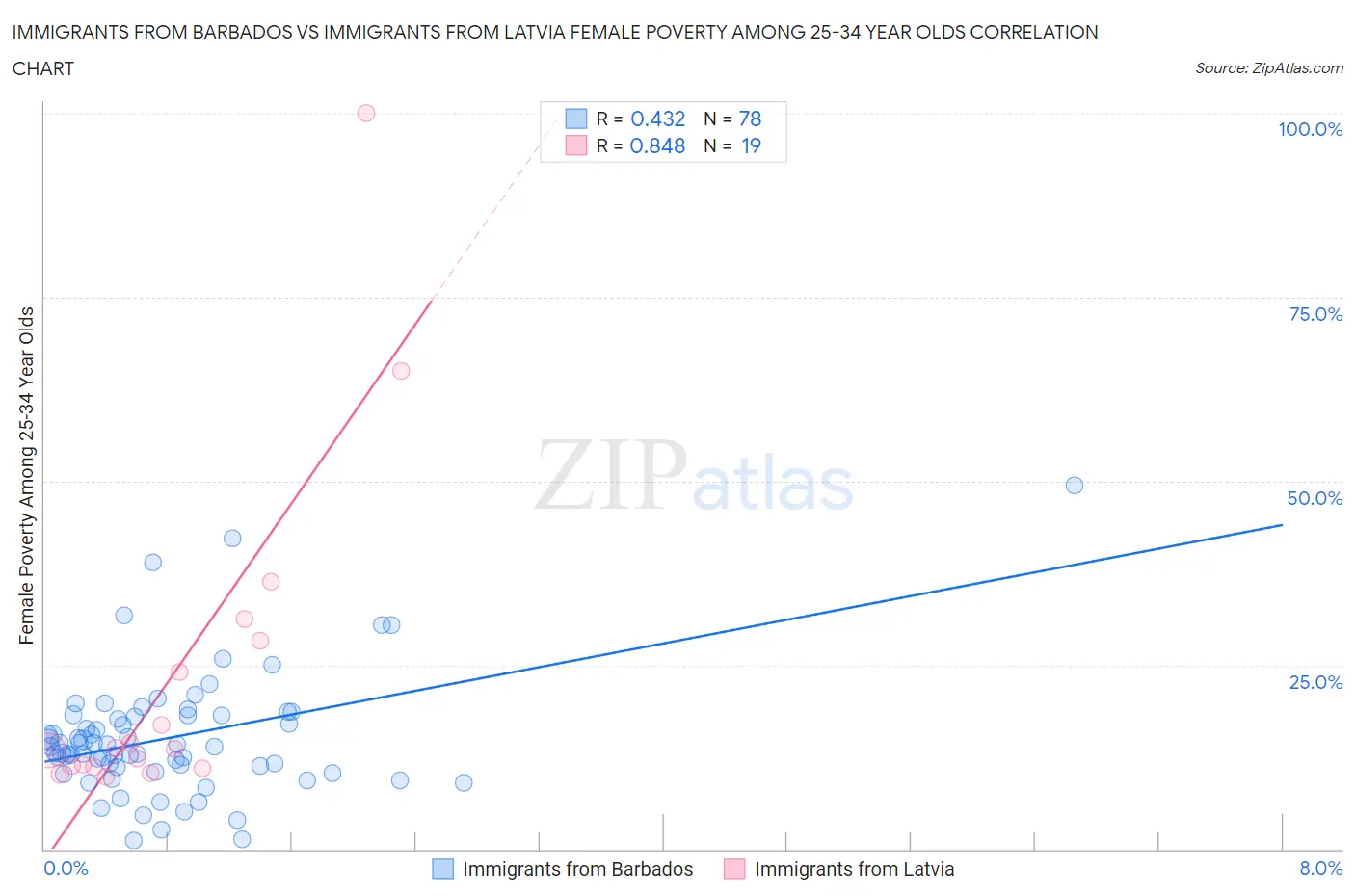 Immigrants from Barbados vs Immigrants from Latvia Female Poverty Among 25-34 Year Olds