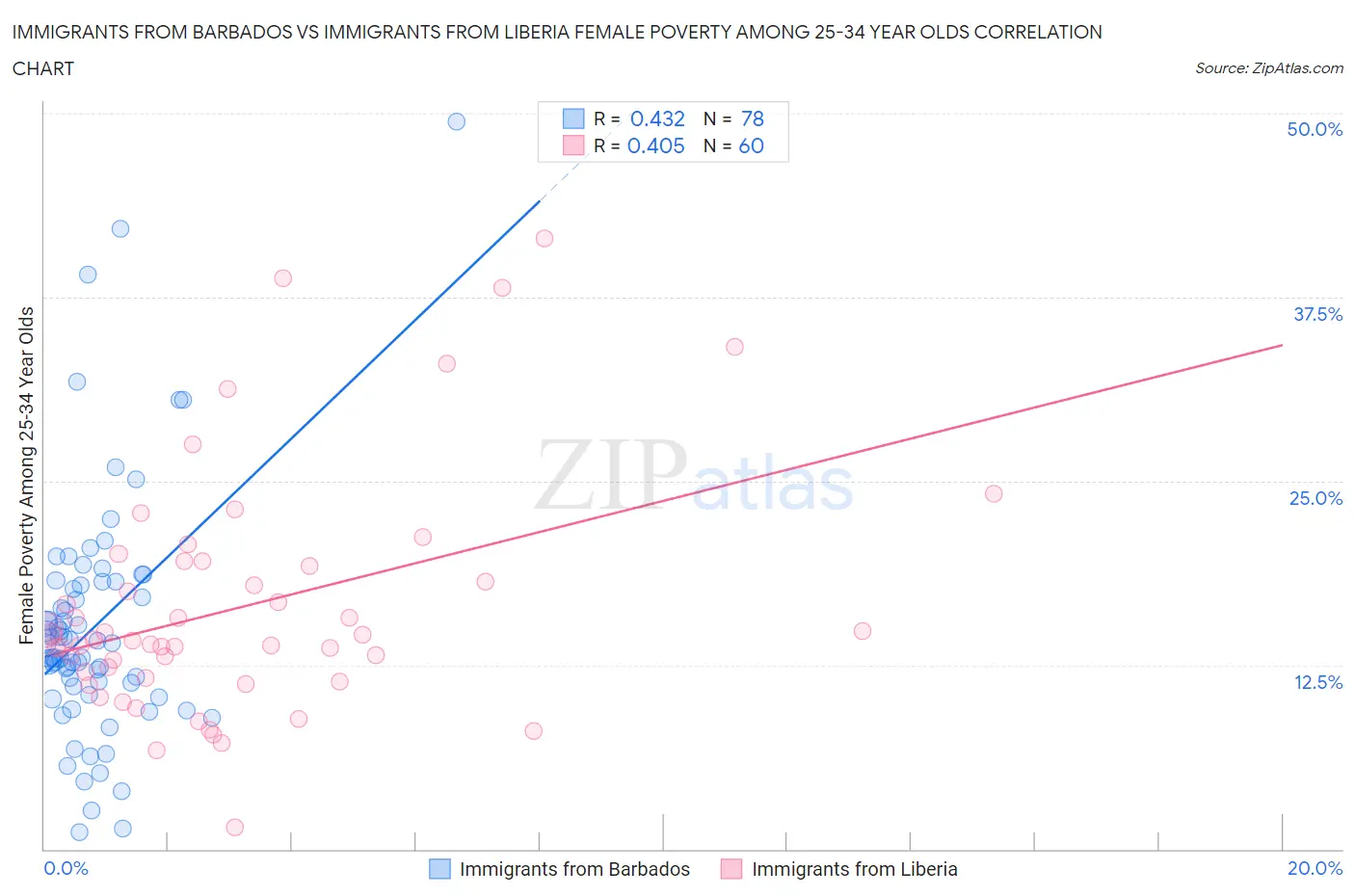 Immigrants from Barbados vs Immigrants from Liberia Female Poverty Among 25-34 Year Olds