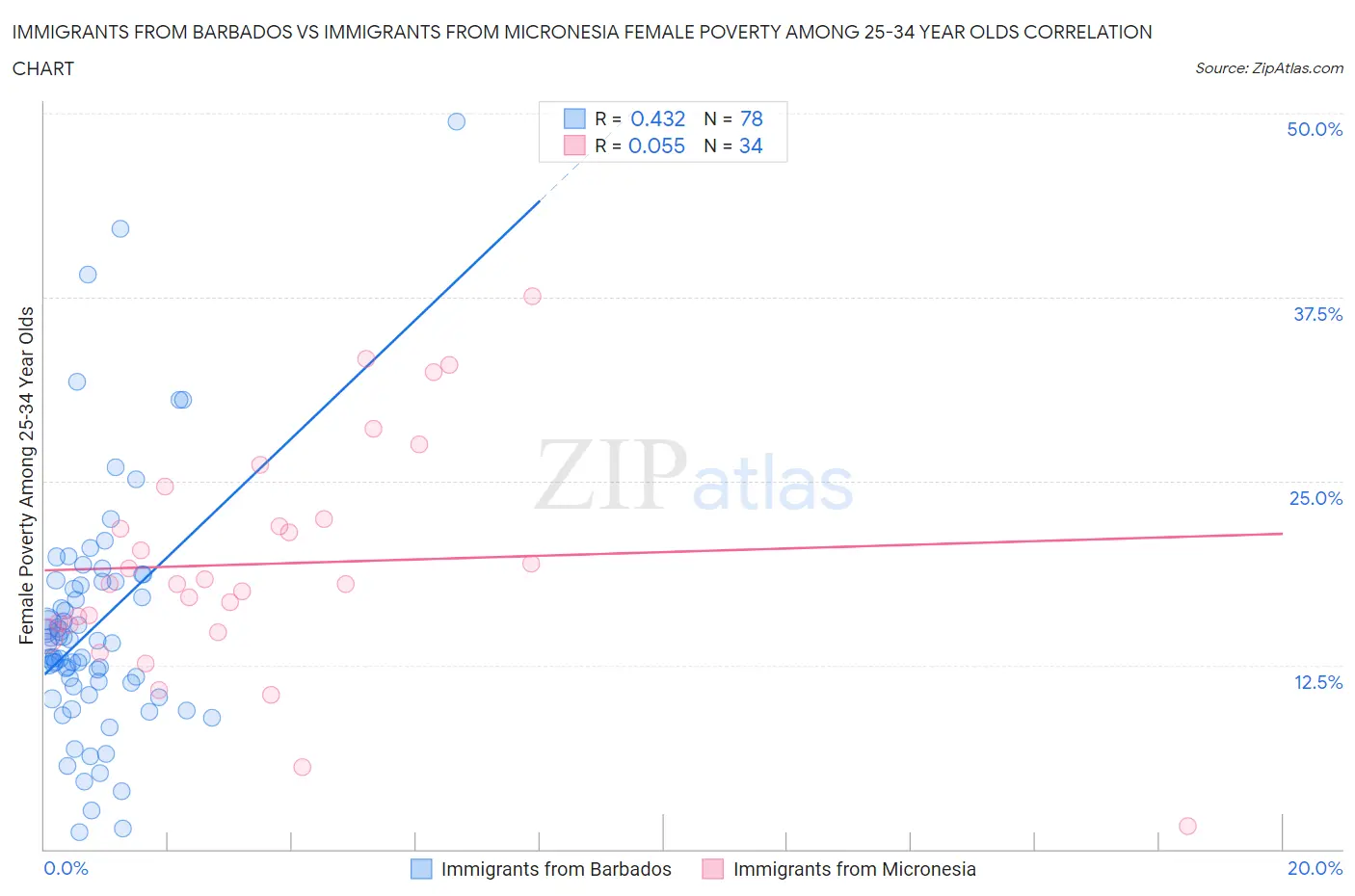 Immigrants from Barbados vs Immigrants from Micronesia Female Poverty Among 25-34 Year Olds