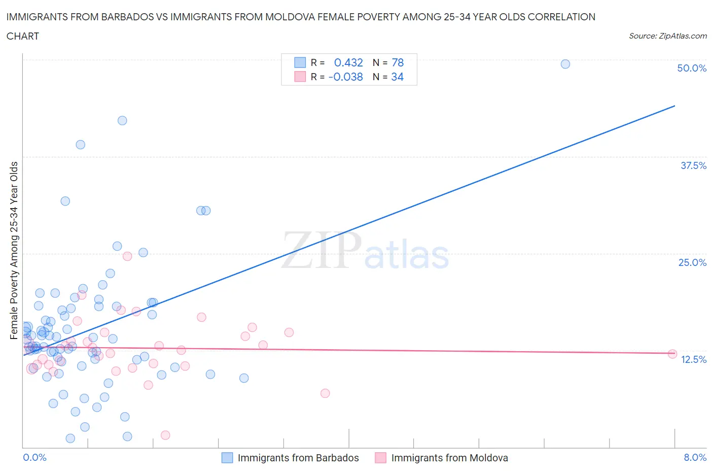 Immigrants from Barbados vs Immigrants from Moldova Female Poverty Among 25-34 Year Olds