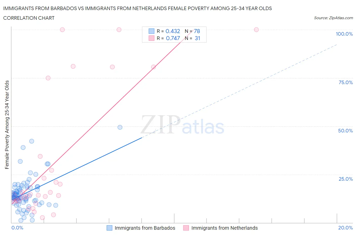 Immigrants from Barbados vs Immigrants from Netherlands Female Poverty Among 25-34 Year Olds