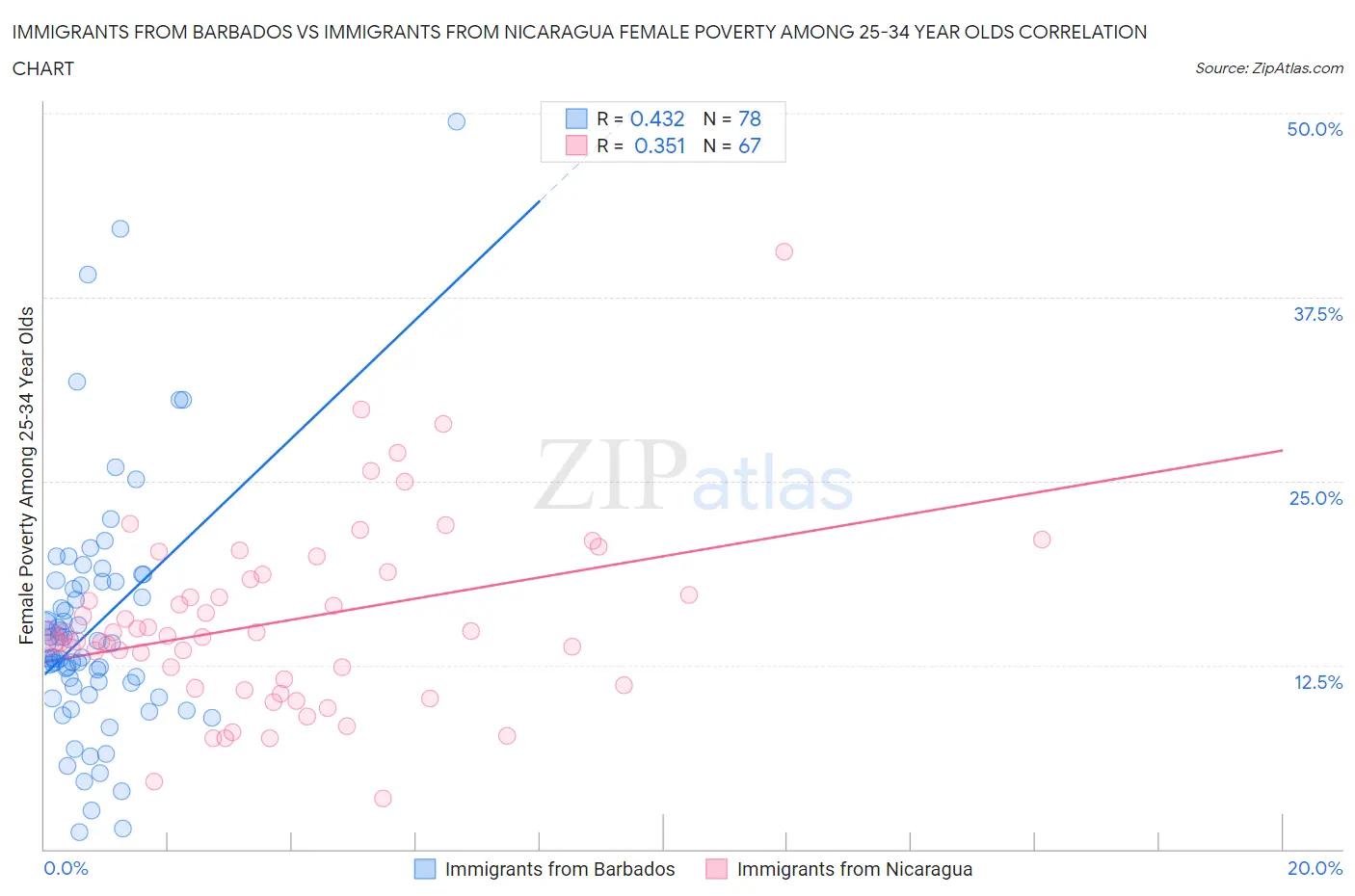 Immigrants from Barbados vs Immigrants from Nicaragua Female Poverty Among 25-34 Year Olds