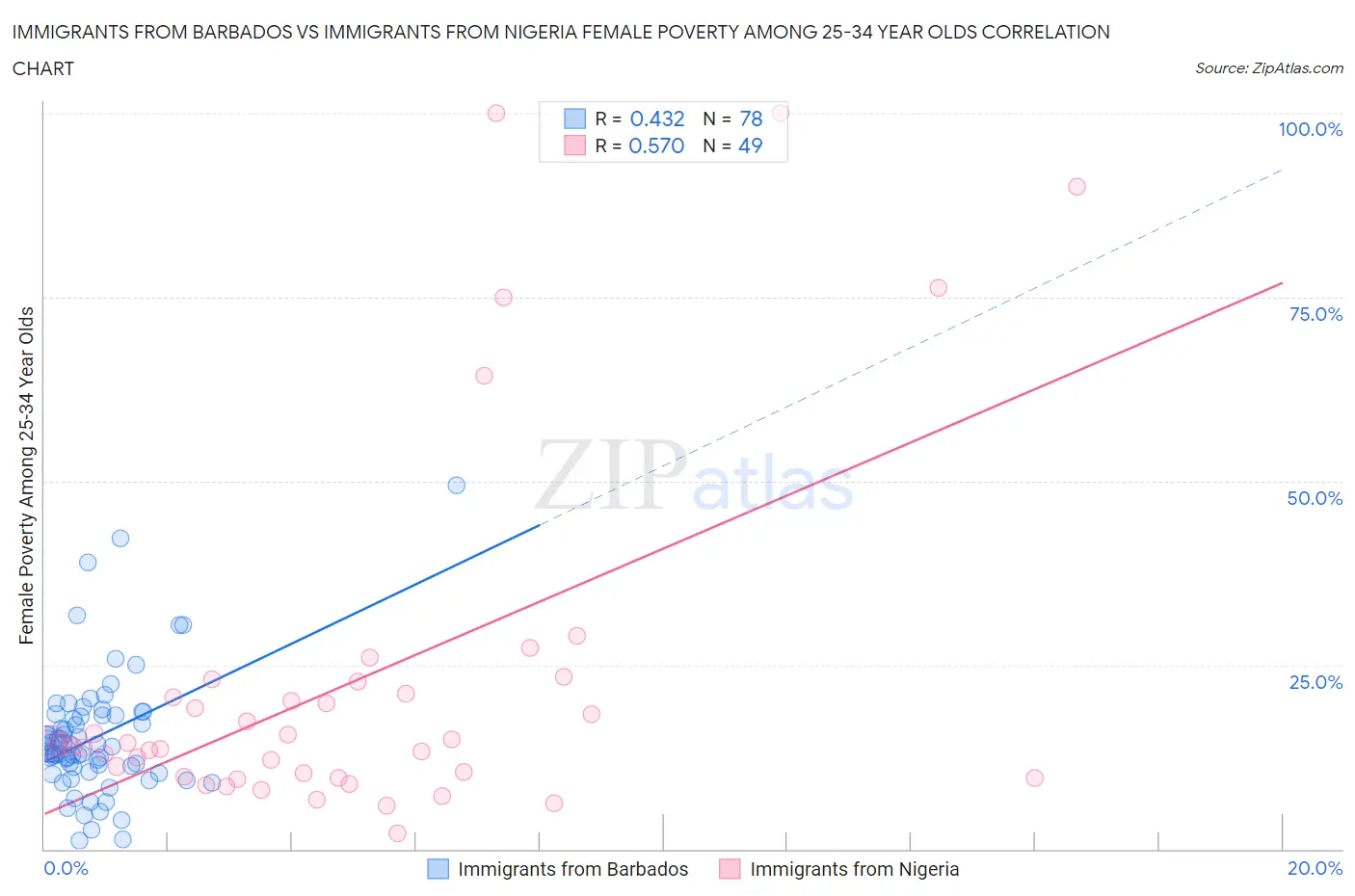 Immigrants from Barbados vs Immigrants from Nigeria Female Poverty Among 25-34 Year Olds