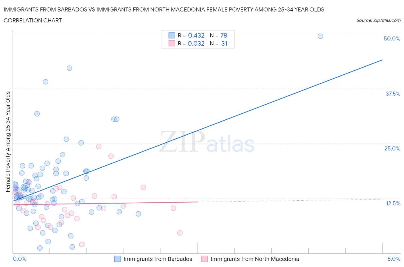 Immigrants from Barbados vs Immigrants from North Macedonia Female Poverty Among 25-34 Year Olds