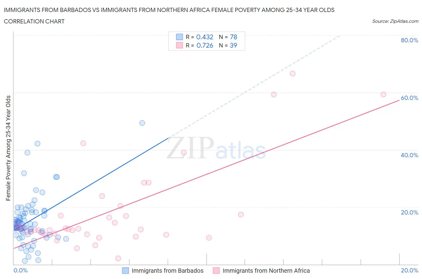 Immigrants from Barbados vs Immigrants from Northern Africa Female Poverty Among 25-34 Year Olds
