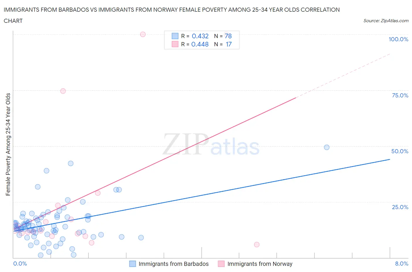 Immigrants from Barbados vs Immigrants from Norway Female Poverty Among 25-34 Year Olds