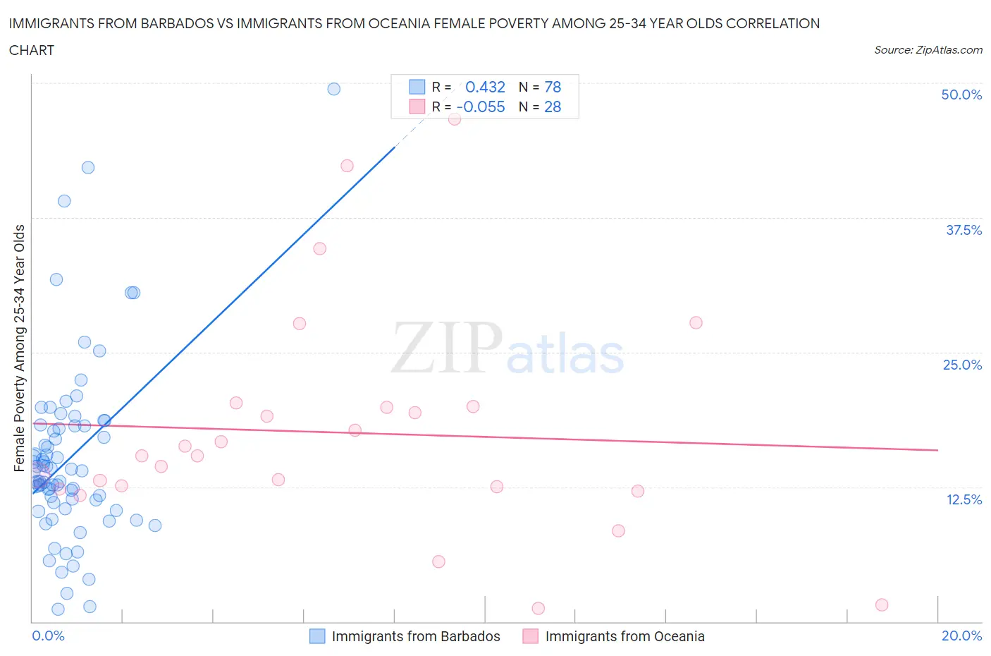 Immigrants from Barbados vs Immigrants from Oceania Female Poverty Among 25-34 Year Olds