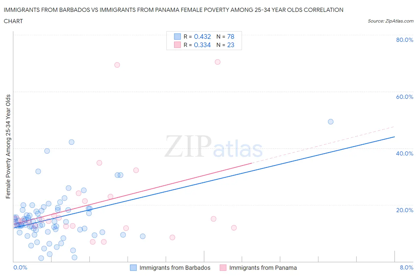 Immigrants from Barbados vs Immigrants from Panama Female Poverty Among 25-34 Year Olds