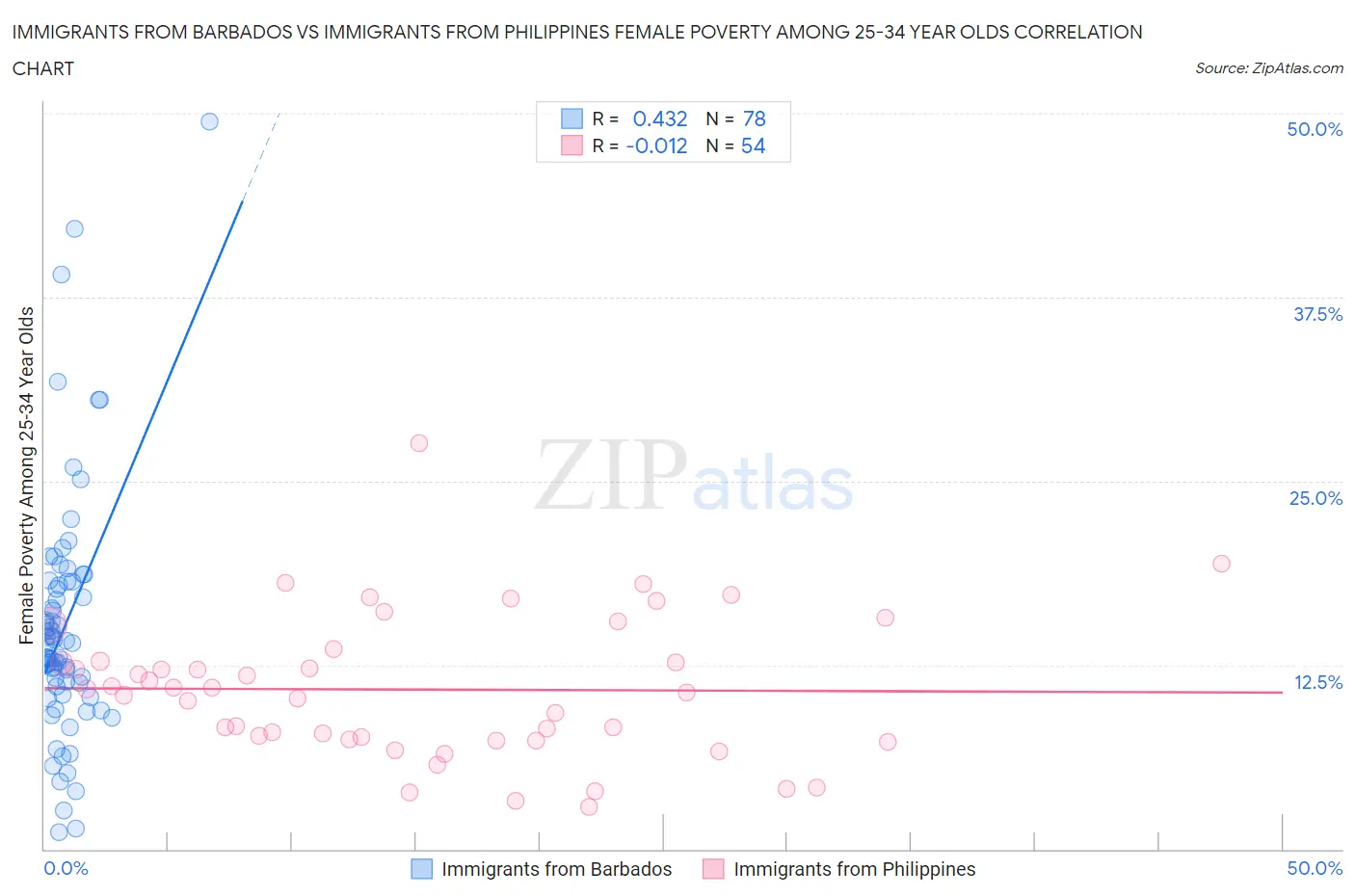 Immigrants from Barbados vs Immigrants from Philippines Female Poverty Among 25-34 Year Olds