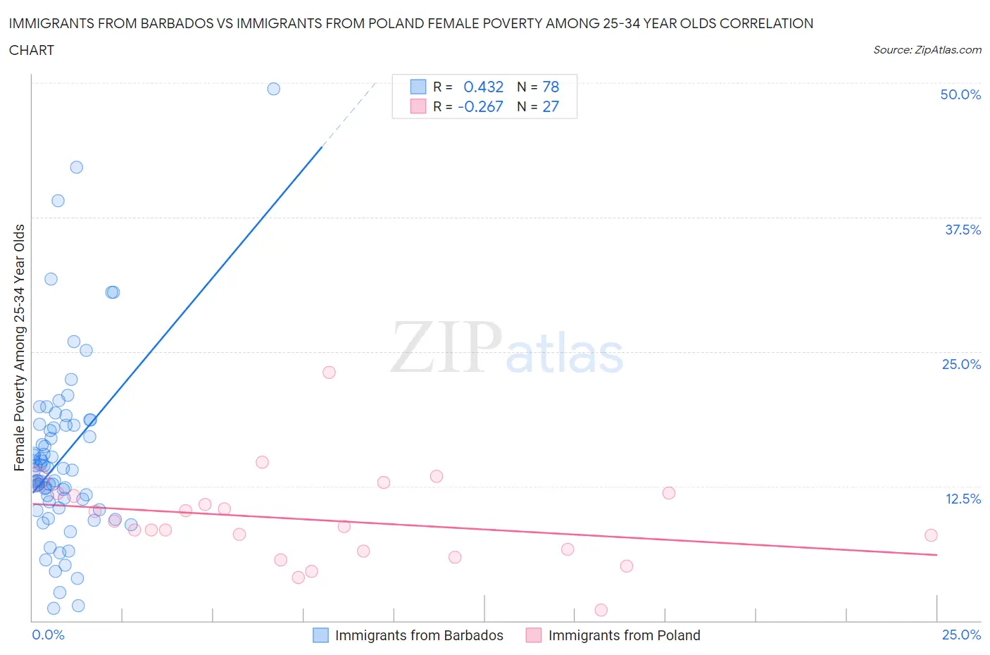 Immigrants from Barbados vs Immigrants from Poland Female Poverty Among 25-34 Year Olds