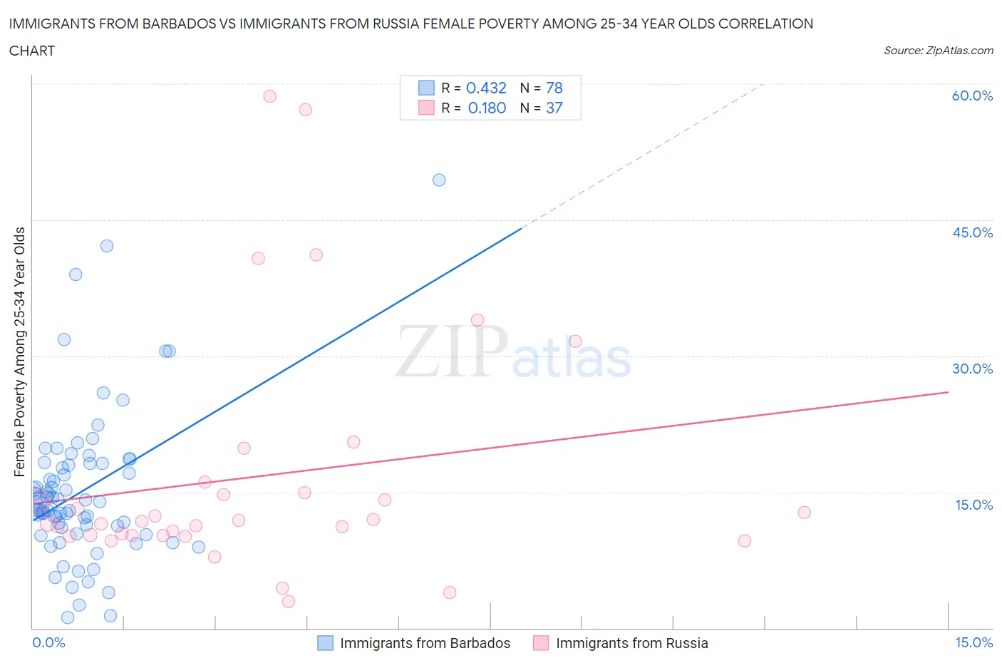 Immigrants from Barbados vs Immigrants from Russia Female Poverty Among 25-34 Year Olds