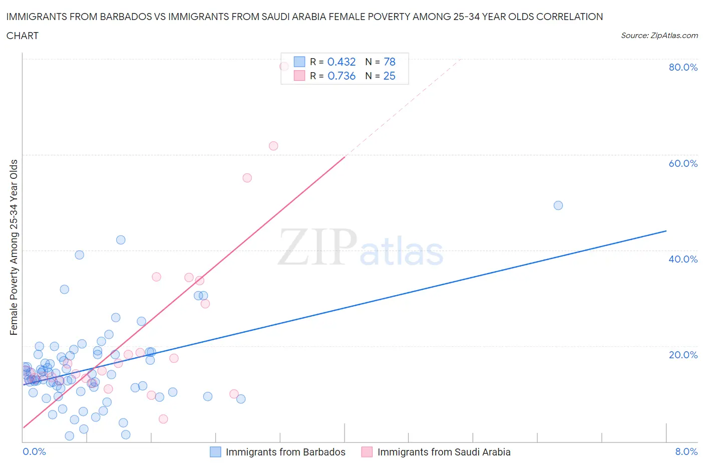 Immigrants from Barbados vs Immigrants from Saudi Arabia Female Poverty Among 25-34 Year Olds