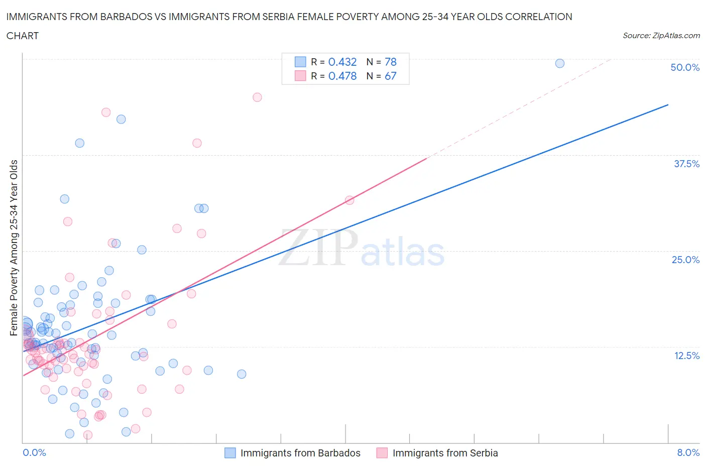 Immigrants from Barbados vs Immigrants from Serbia Female Poverty Among 25-34 Year Olds