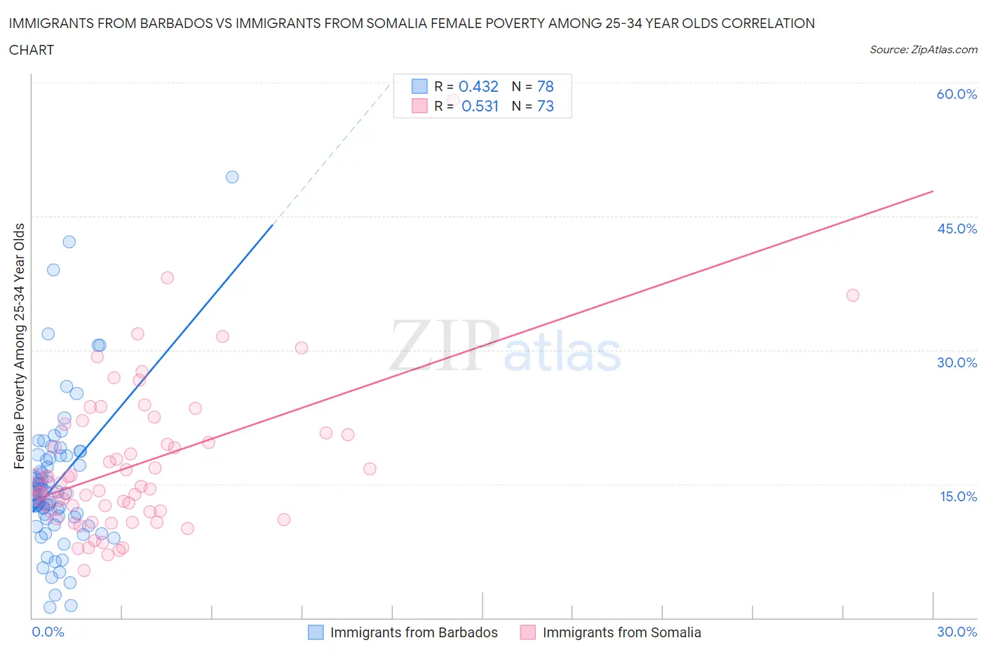 Immigrants from Barbados vs Immigrants from Somalia Female Poverty Among 25-34 Year Olds