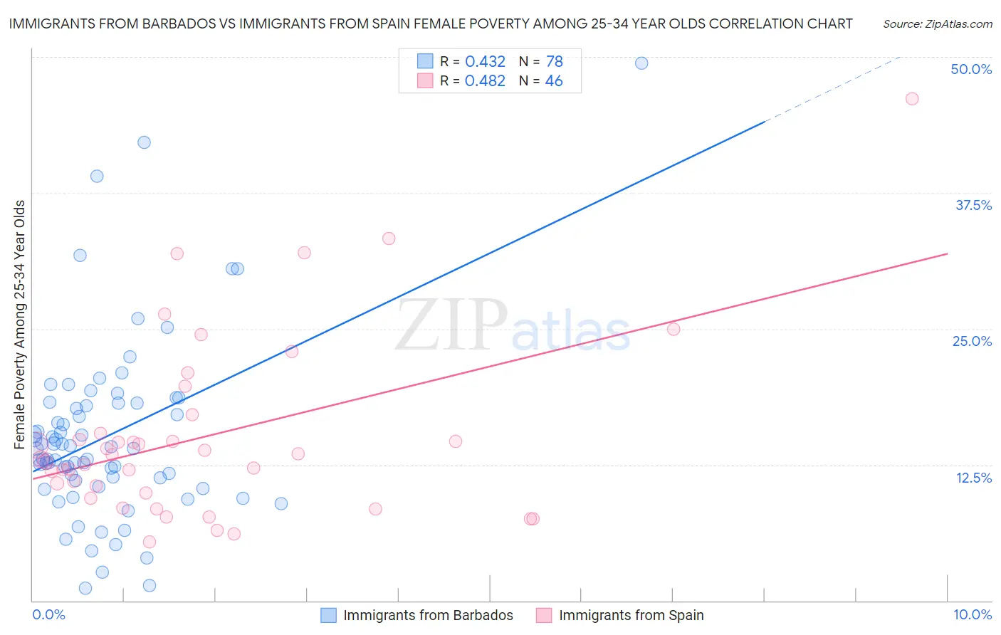 Immigrants from Barbados vs Immigrants from Spain Female Poverty Among 25-34 Year Olds