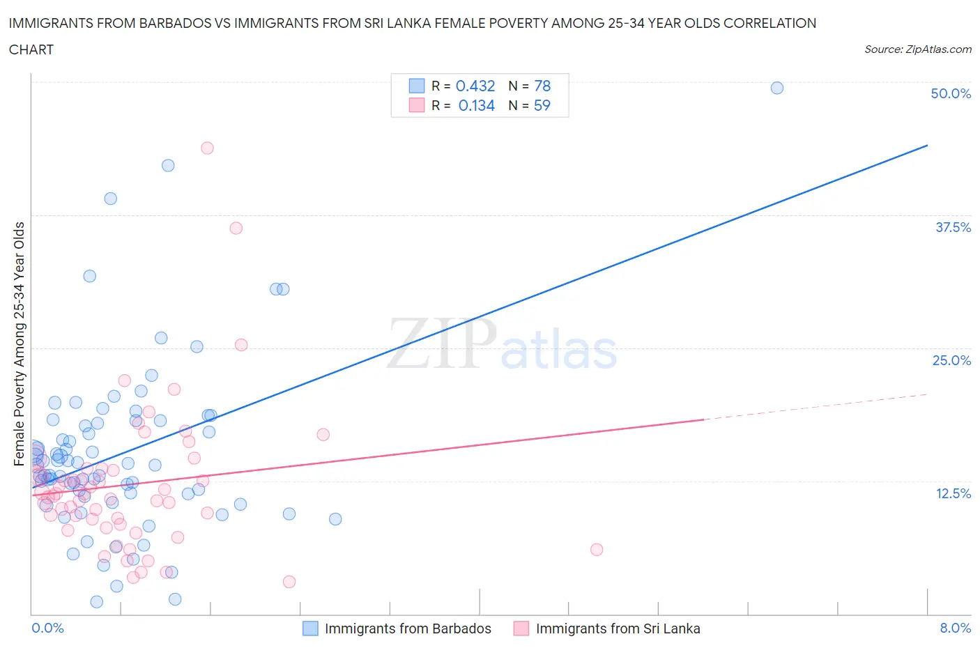 Immigrants from Barbados vs Immigrants from Sri Lanka Female Poverty Among 25-34 Year Olds