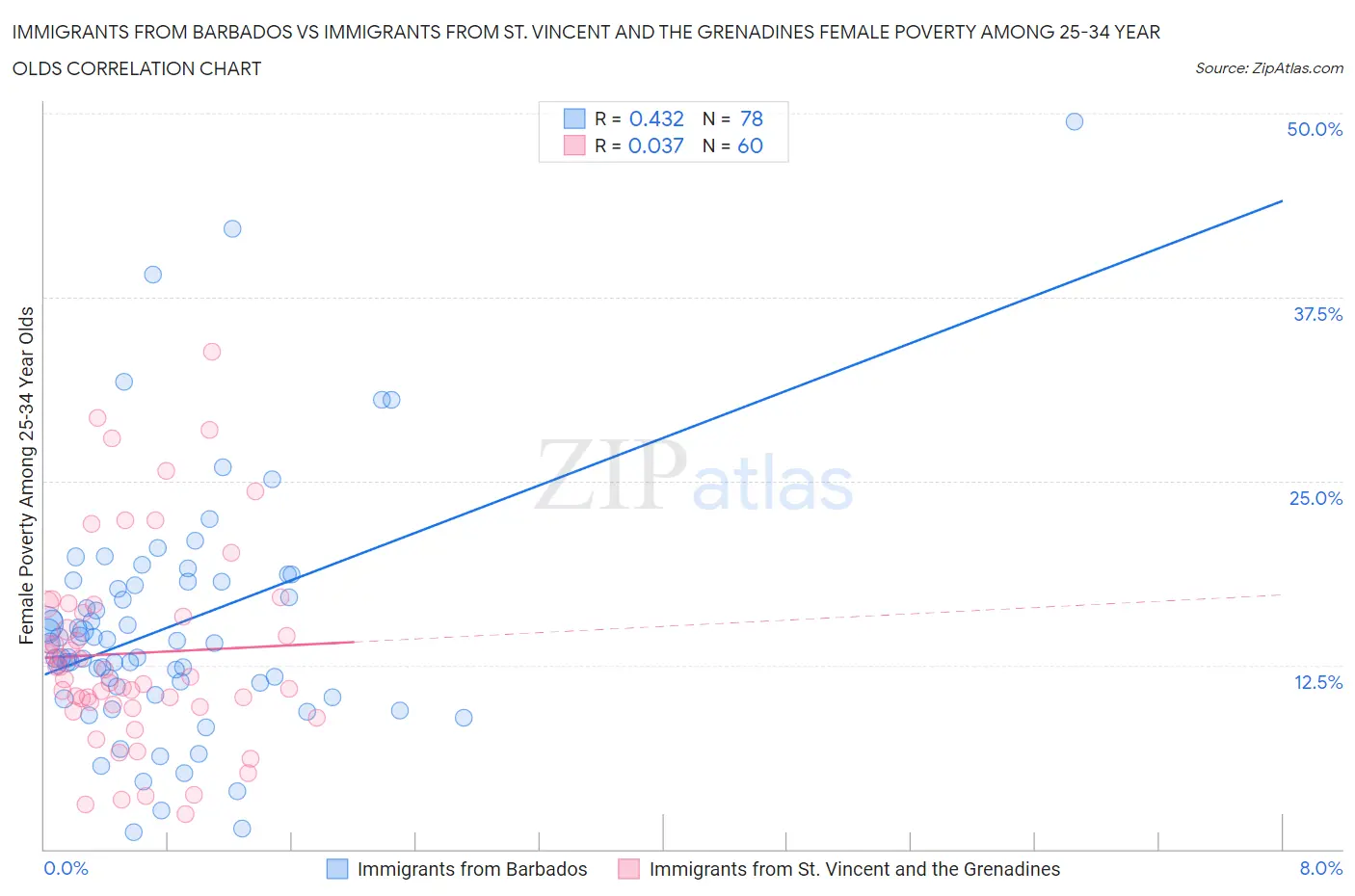 Immigrants from Barbados vs Immigrants from St. Vincent and the Grenadines Female Poverty Among 25-34 Year Olds