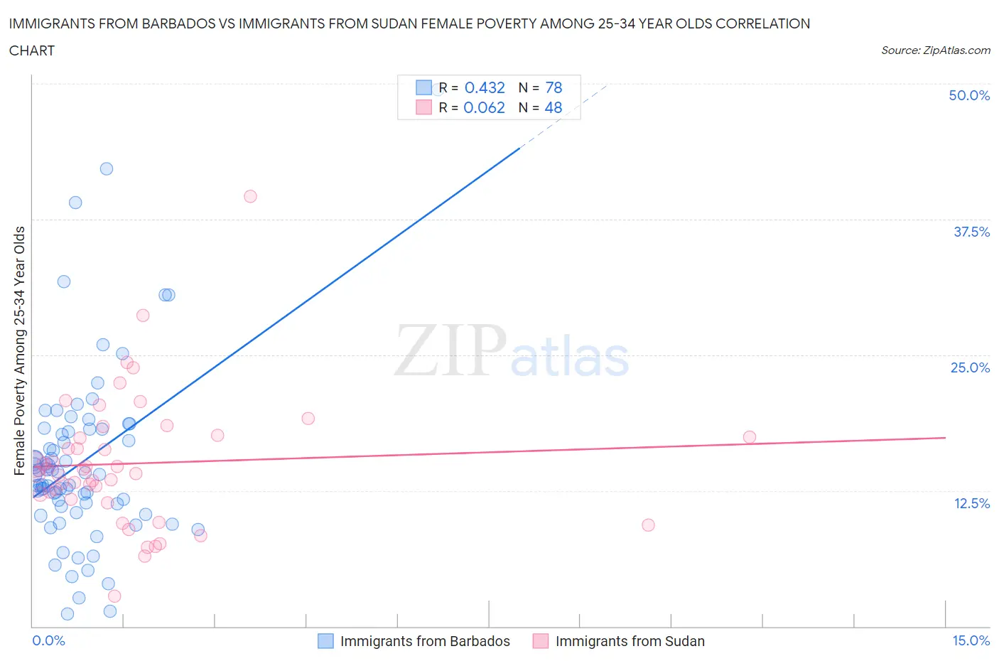 Immigrants from Barbados vs Immigrants from Sudan Female Poverty Among 25-34 Year Olds