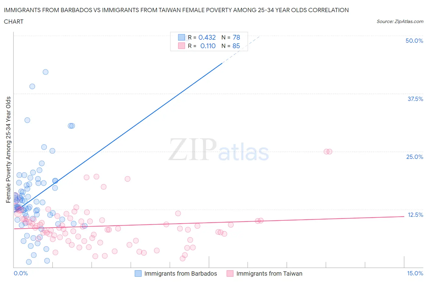 Immigrants from Barbados vs Immigrants from Taiwan Female Poverty Among 25-34 Year Olds