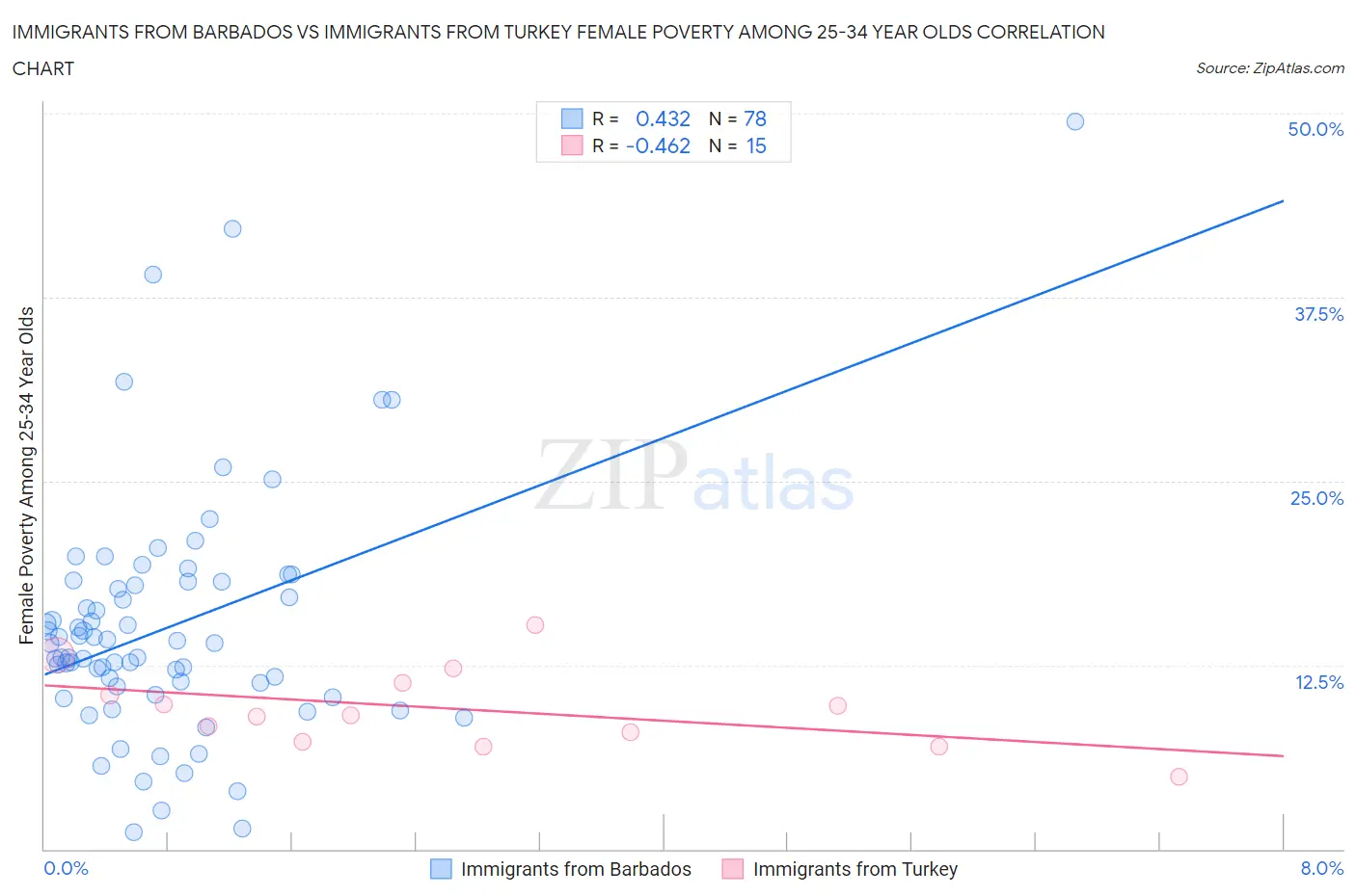Immigrants from Barbados vs Immigrants from Turkey Female Poverty Among 25-34 Year Olds