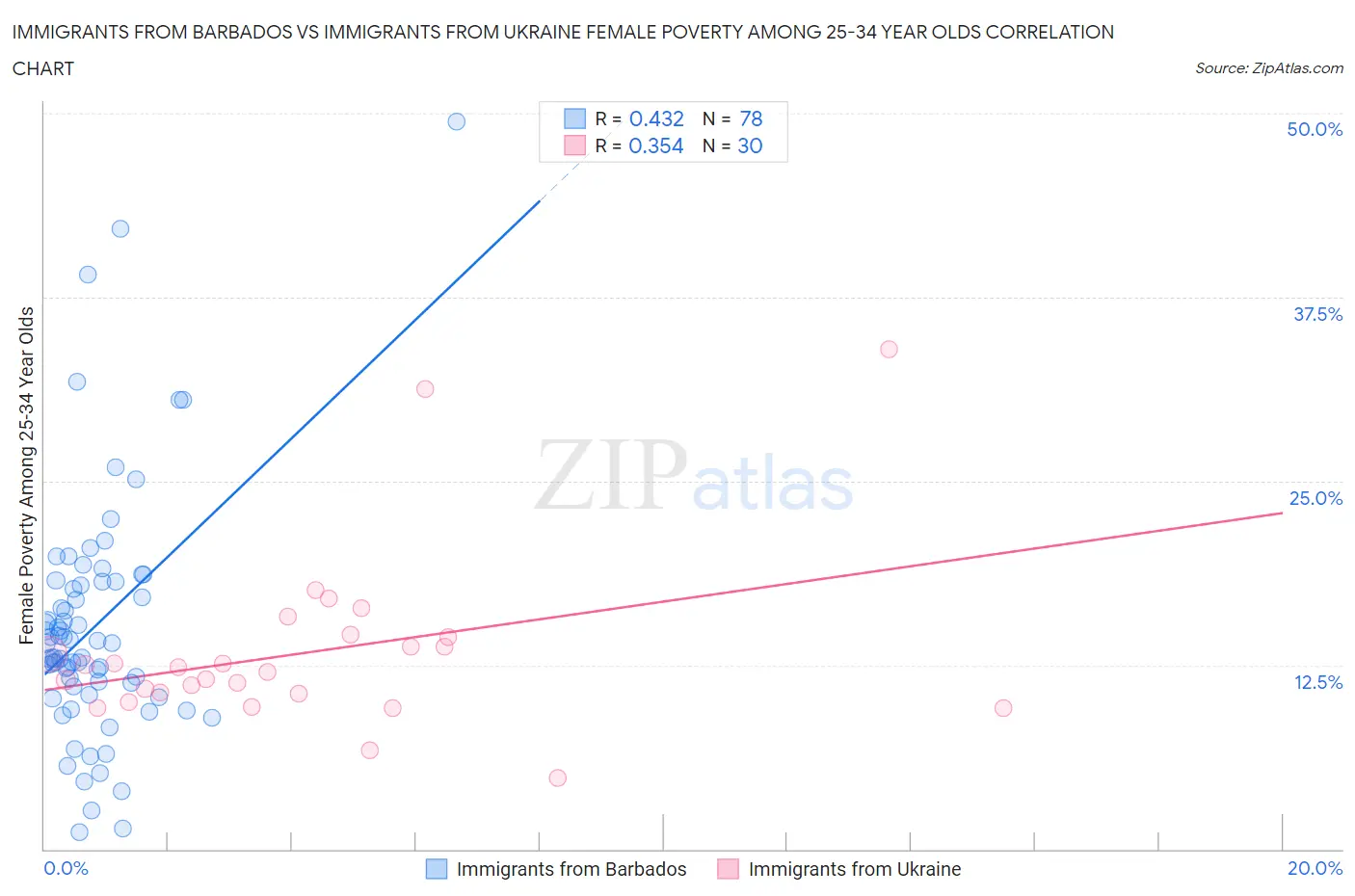 Immigrants from Barbados vs Immigrants from Ukraine Female Poverty Among 25-34 Year Olds