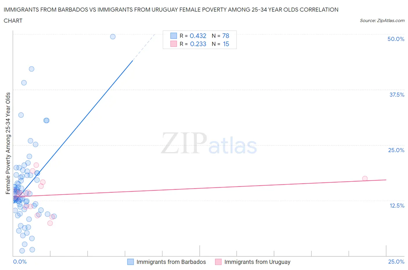 Immigrants from Barbados vs Immigrants from Uruguay Female Poverty Among 25-34 Year Olds