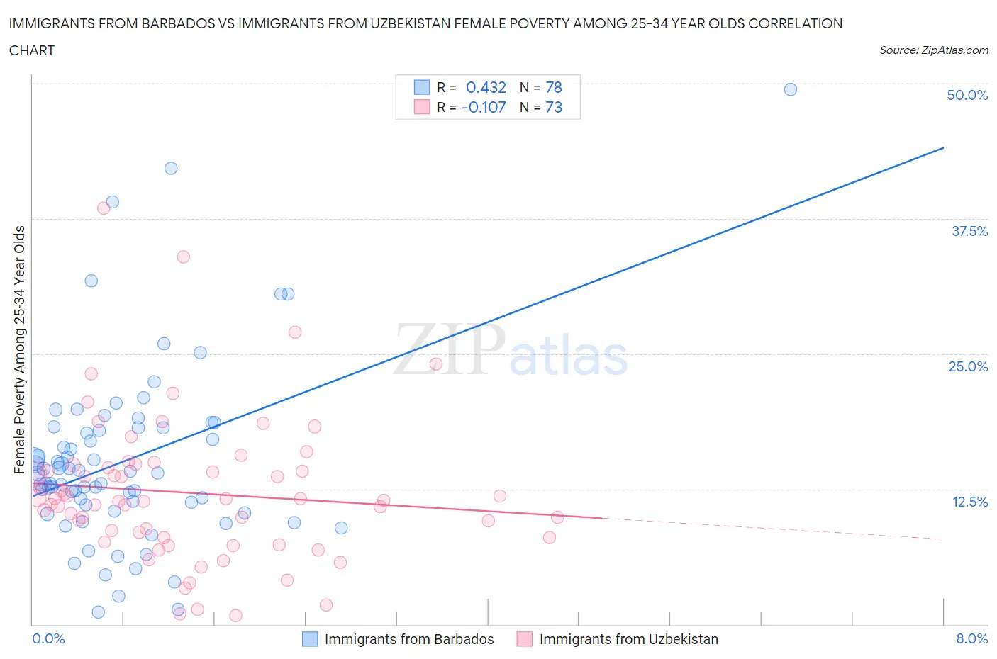 Immigrants from Barbados vs Immigrants from Uzbekistan Female Poverty Among 25-34 Year Olds