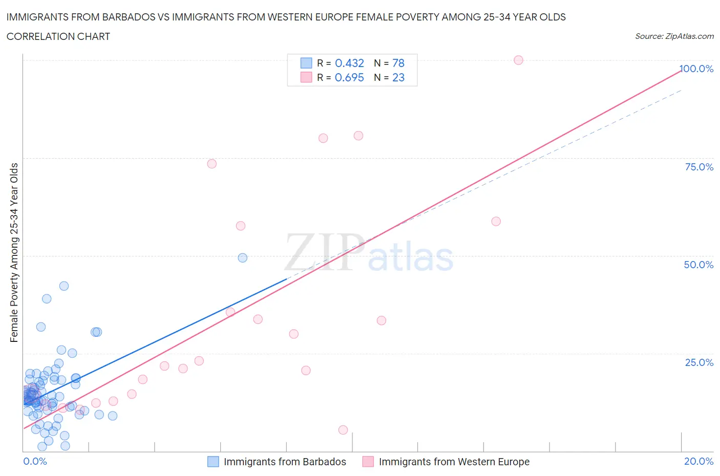 Immigrants from Barbados vs Immigrants from Western Europe Female Poverty Among 25-34 Year Olds