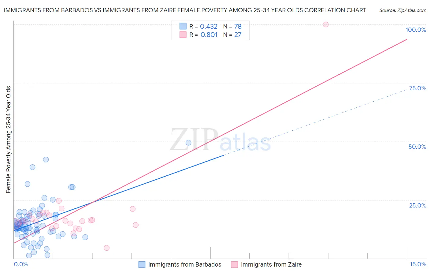 Immigrants from Barbados vs Immigrants from Zaire Female Poverty Among 25-34 Year Olds