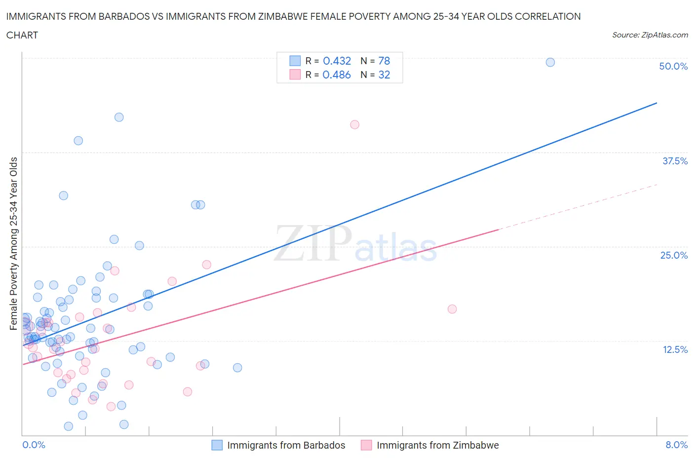 Immigrants from Barbados vs Immigrants from Zimbabwe Female Poverty Among 25-34 Year Olds