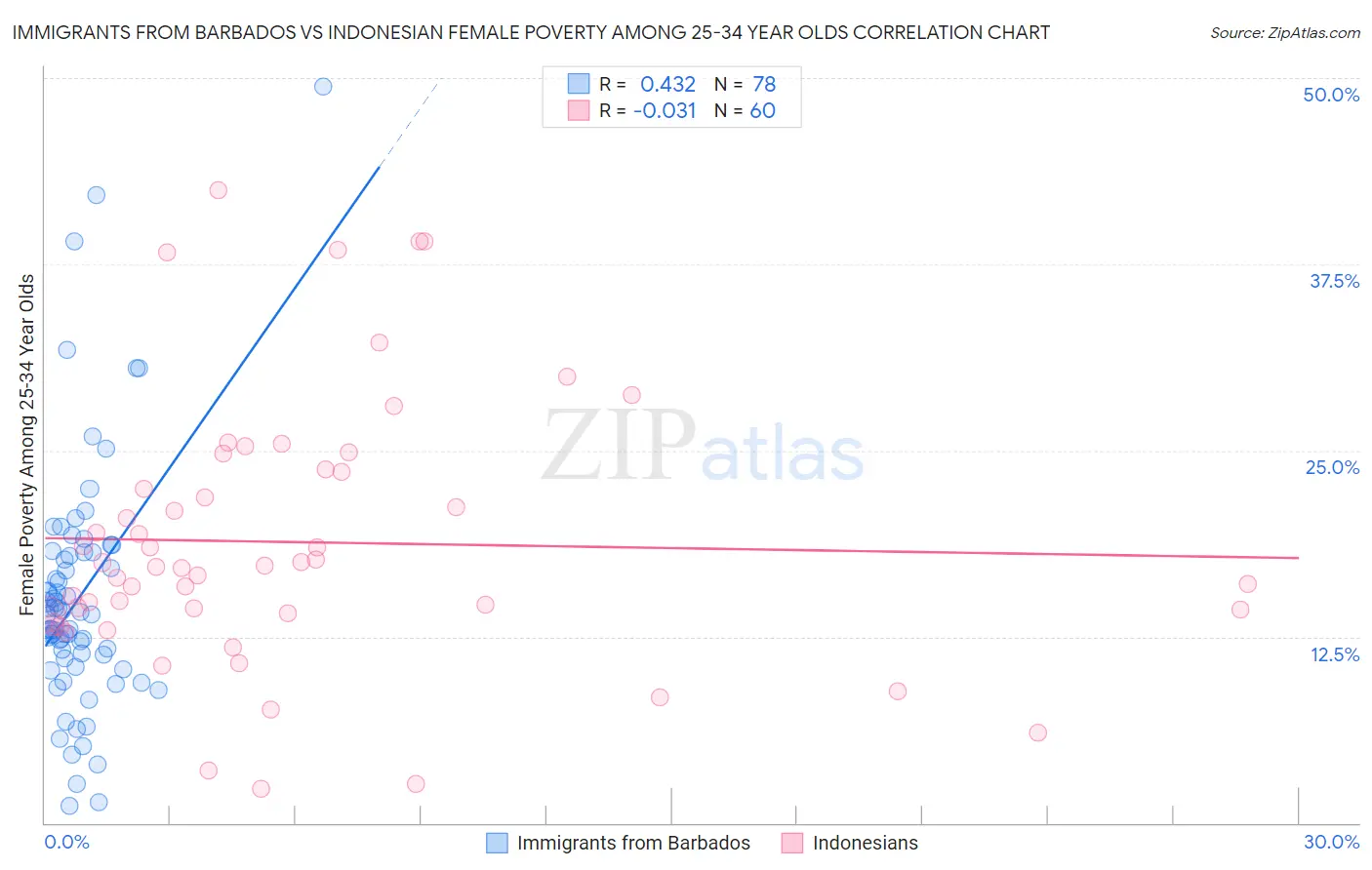 Immigrants from Barbados vs Indonesian Female Poverty Among 25-34 Year Olds