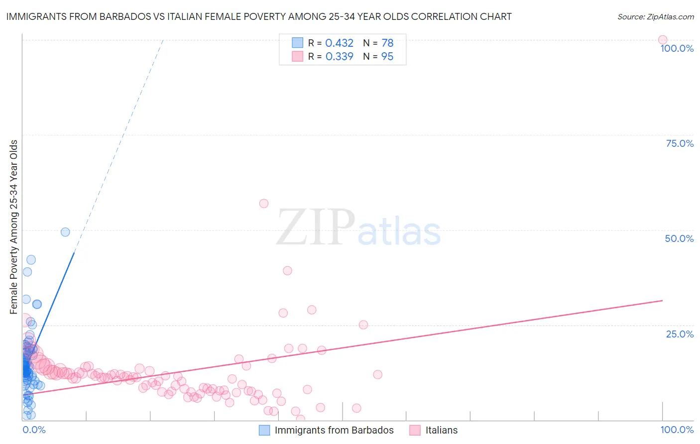 Immigrants from Barbados vs Italian Female Poverty Among 25-34 Year Olds