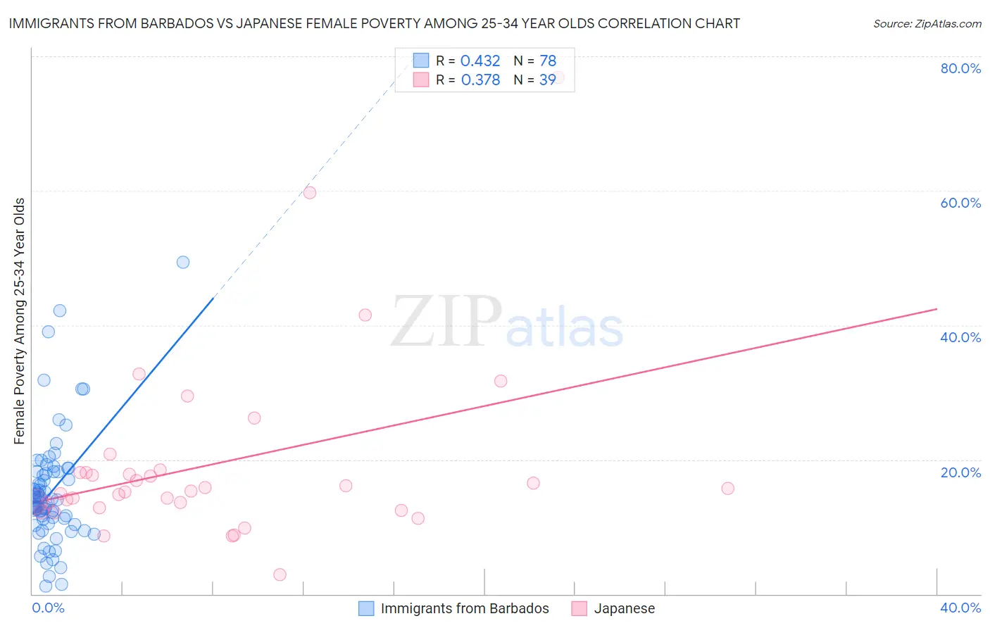 Immigrants from Barbados vs Japanese Female Poverty Among 25-34 Year Olds