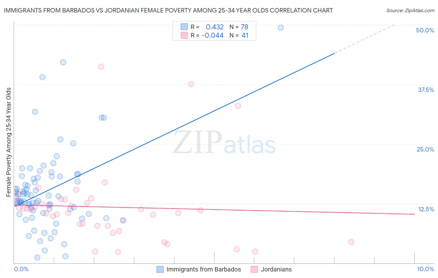 Immigrants from Barbados vs Jordanian Female Poverty Among 25-34 Year Olds
