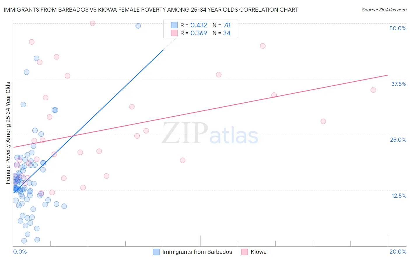 Immigrants from Barbados vs Kiowa Female Poverty Among 25-34 Year Olds