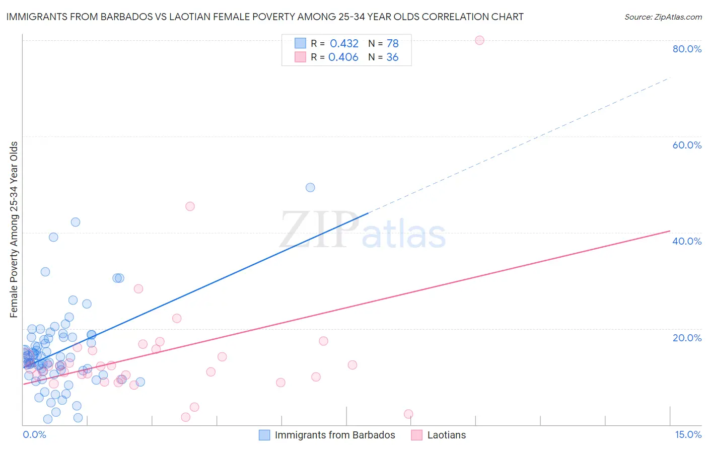 Immigrants from Barbados vs Laotian Female Poverty Among 25-34 Year Olds