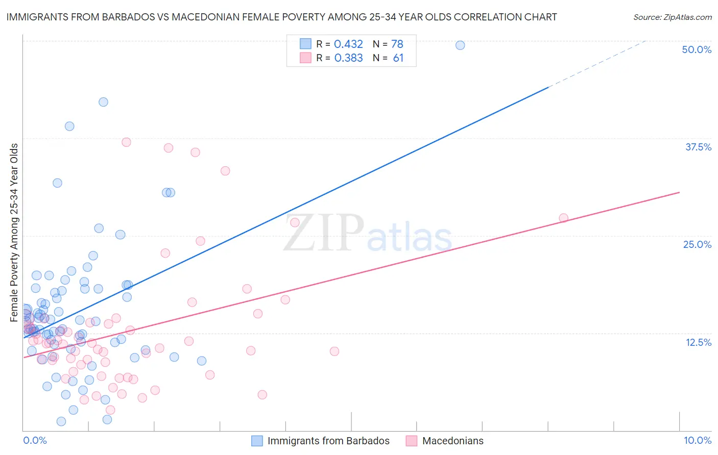 Immigrants from Barbados vs Macedonian Female Poverty Among 25-34 Year Olds