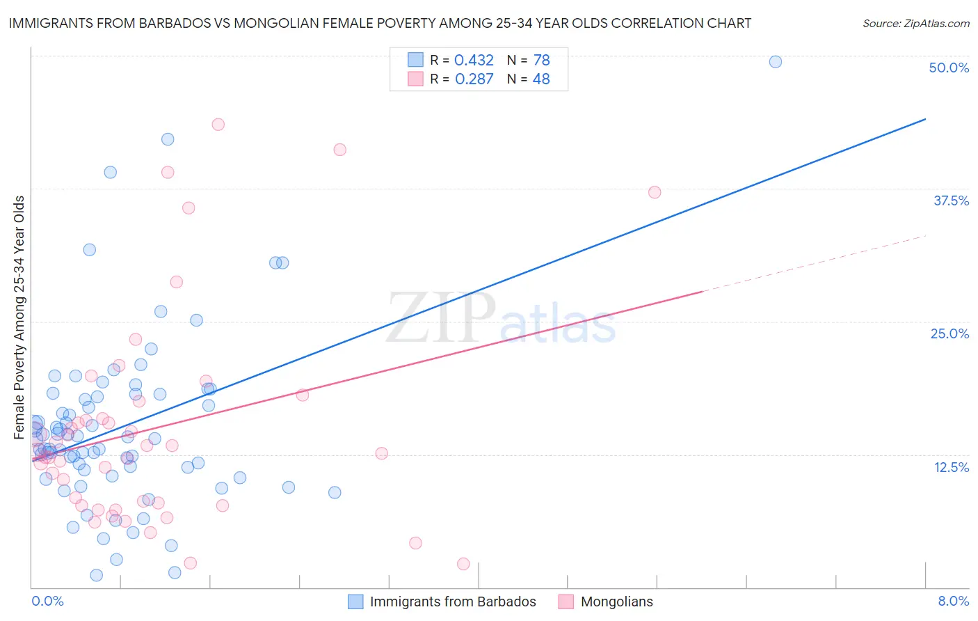Immigrants from Barbados vs Mongolian Female Poverty Among 25-34 Year Olds