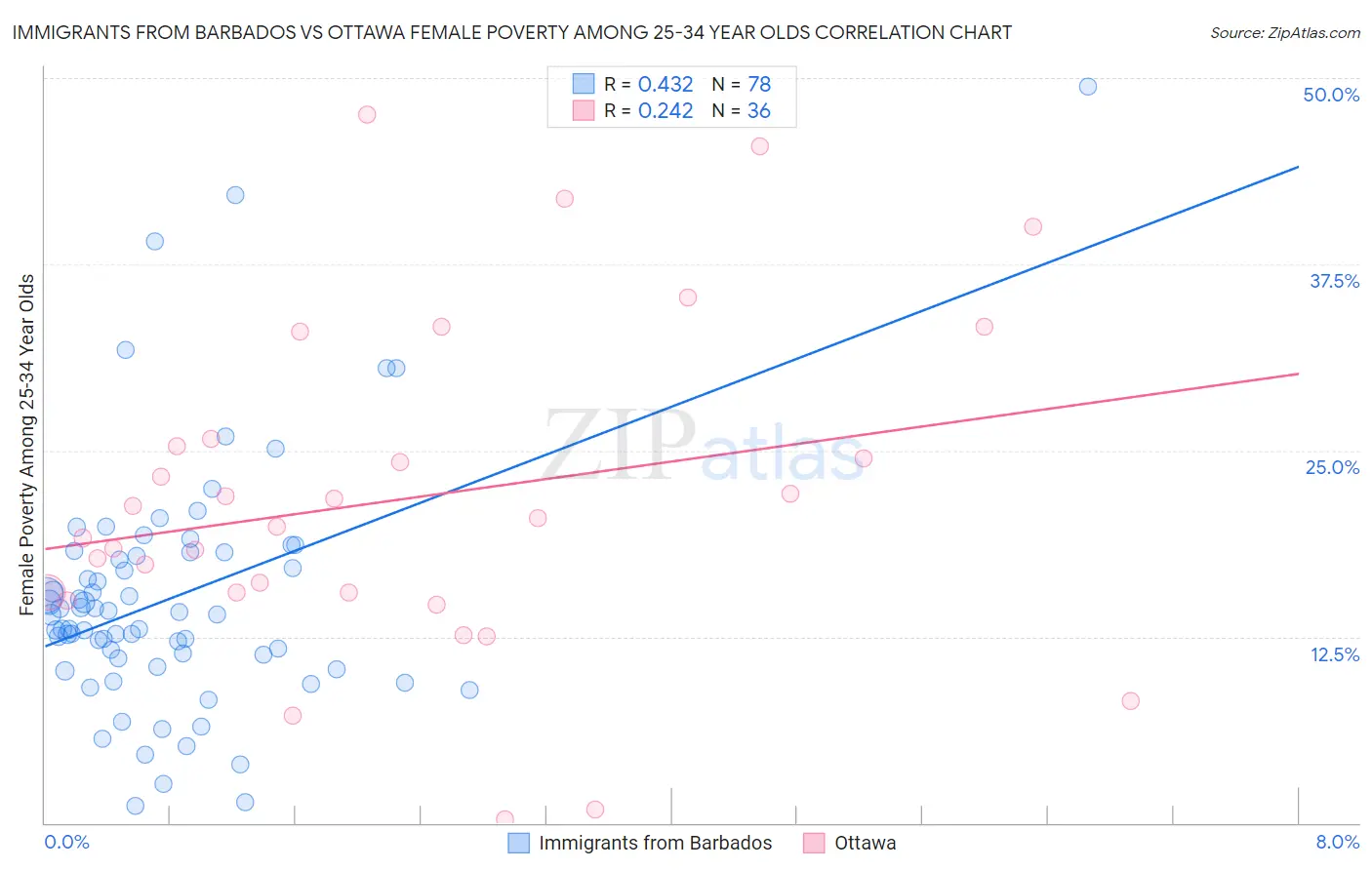 Immigrants from Barbados vs Ottawa Female Poverty Among 25-34 Year Olds