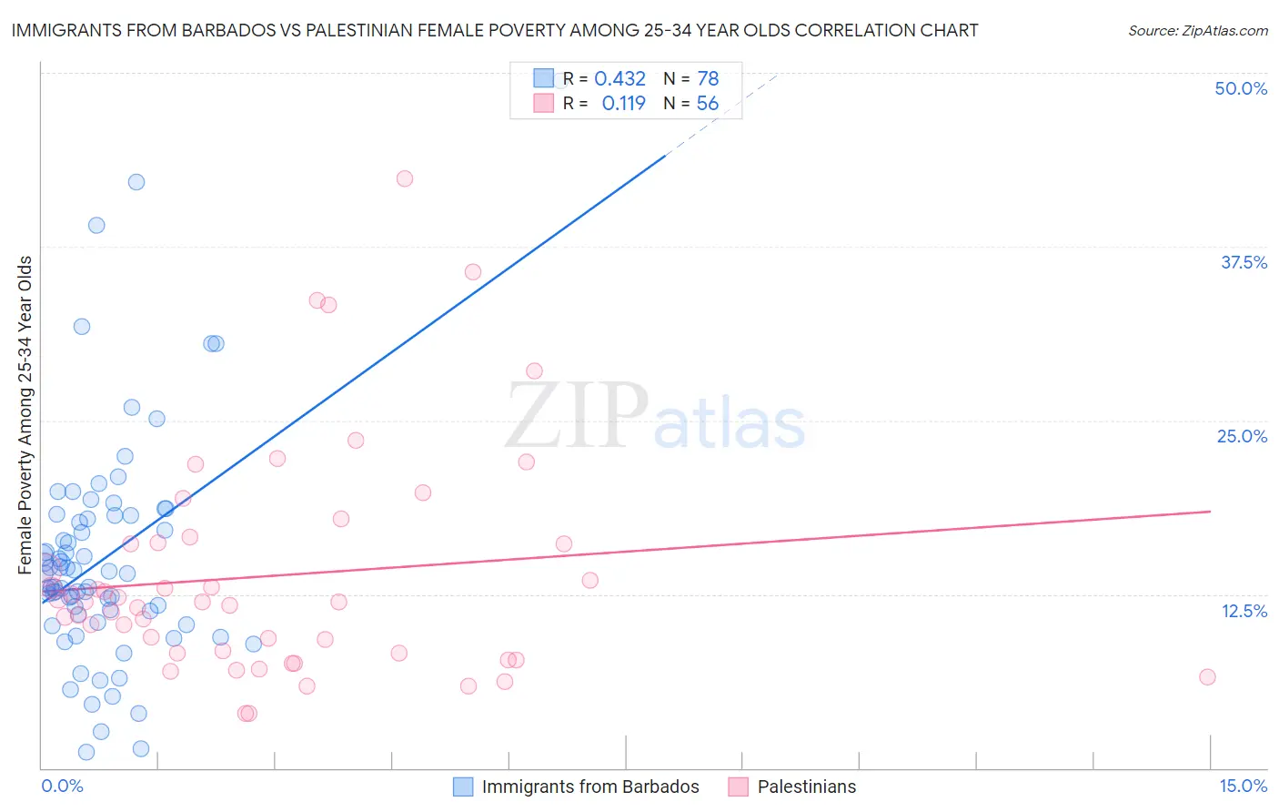 Immigrants from Barbados vs Palestinian Female Poverty Among 25-34 Year Olds