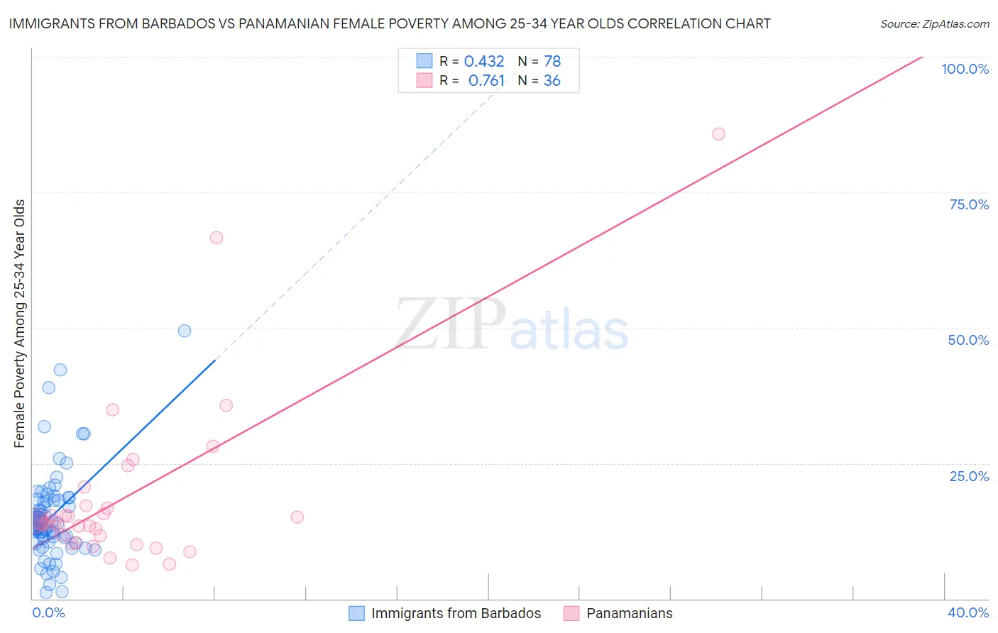 Immigrants from Barbados vs Panamanian Female Poverty Among 25-34 Year Olds