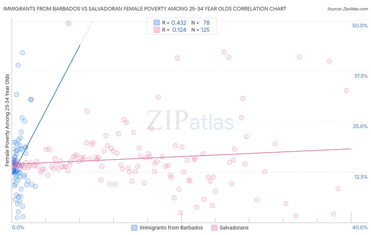 Immigrants from Barbados vs Salvadoran Female Poverty Among 25-34 Year Olds