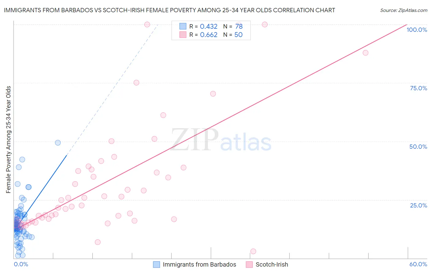 Immigrants from Barbados vs Scotch-Irish Female Poverty Among 25-34 Year Olds