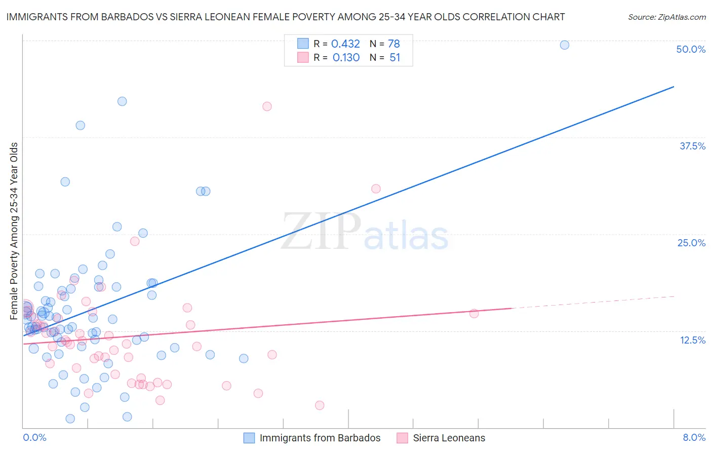 Immigrants from Barbados vs Sierra Leonean Female Poverty Among 25-34 Year Olds