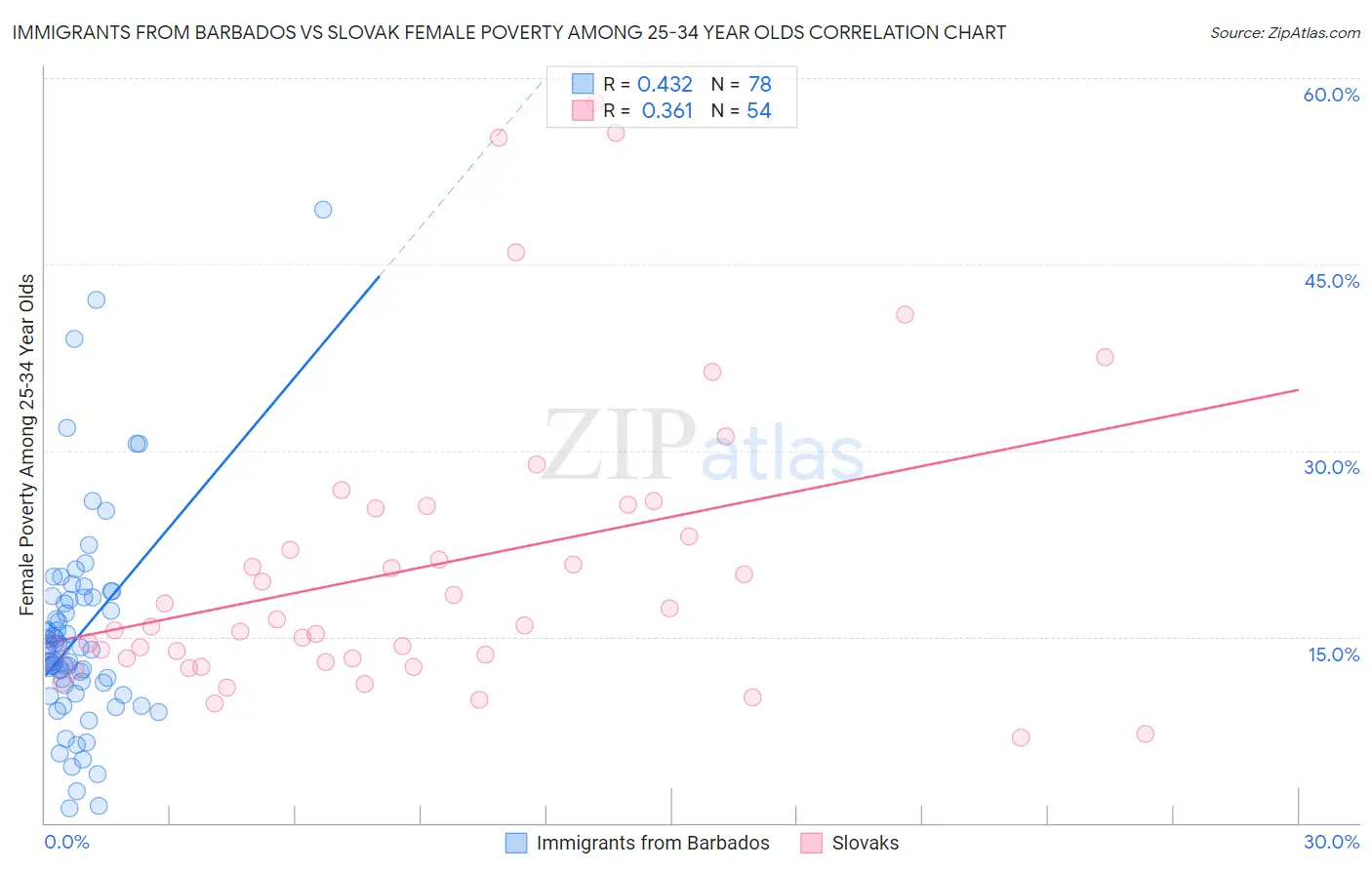 Immigrants from Barbados vs Slovak Female Poverty Among 25-34 Year Olds