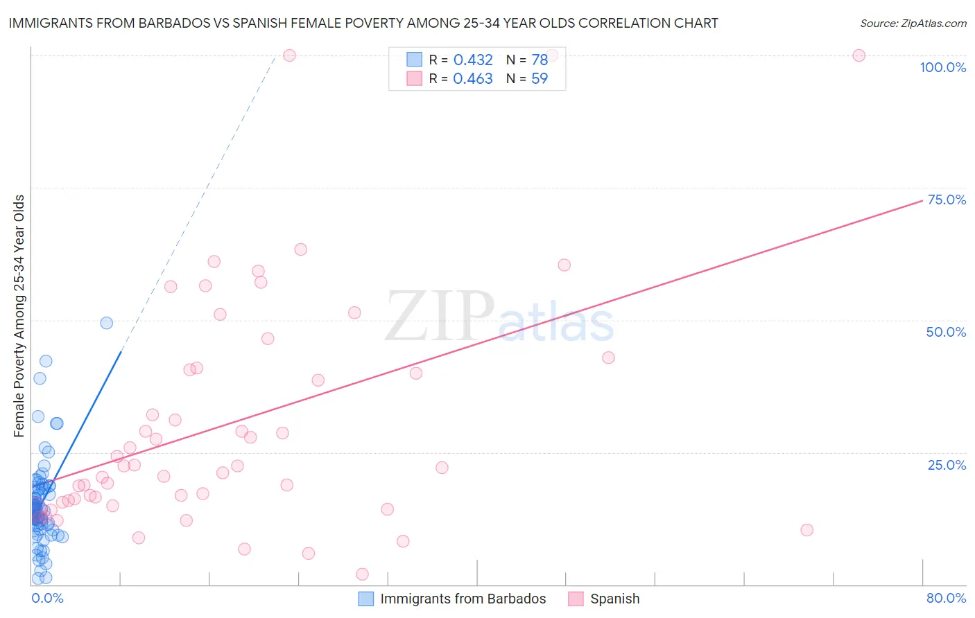 Immigrants from Barbados vs Spanish Female Poverty Among 25-34 Year Olds