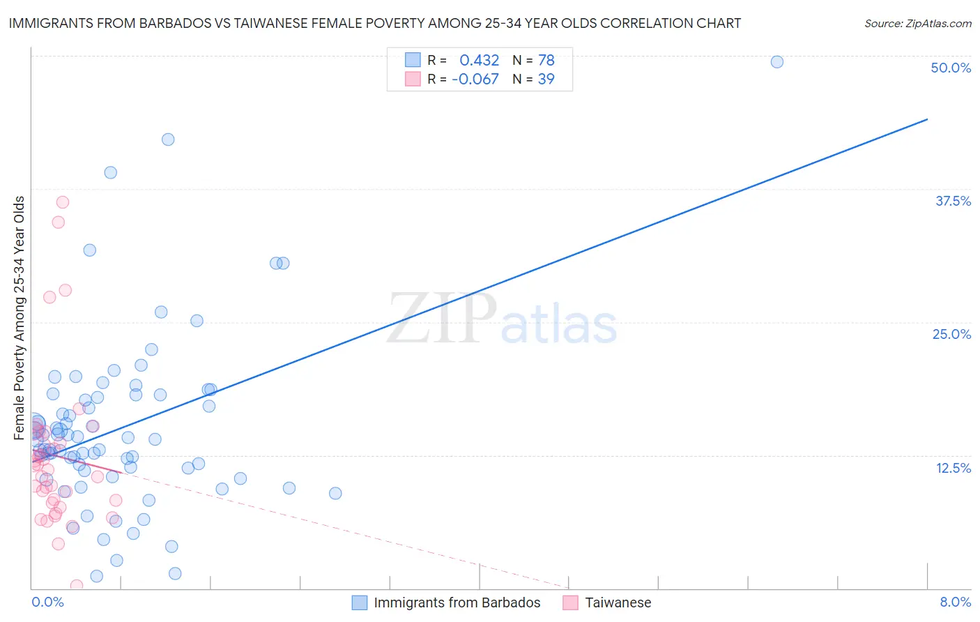 Immigrants from Barbados vs Taiwanese Female Poverty Among 25-34 Year Olds