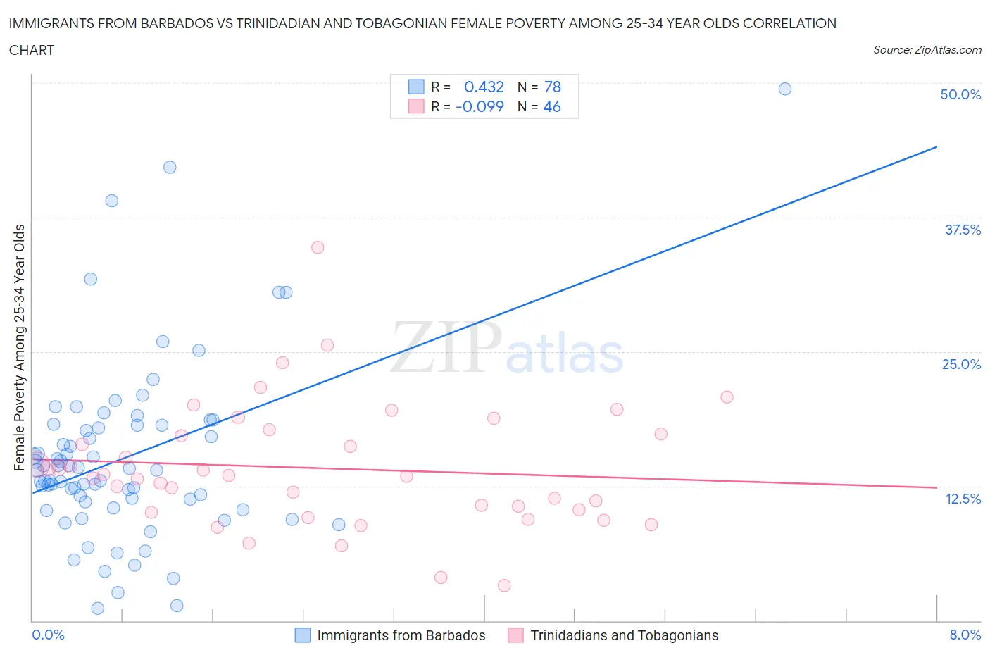 Immigrants from Barbados vs Trinidadian and Tobagonian Female Poverty Among 25-34 Year Olds
