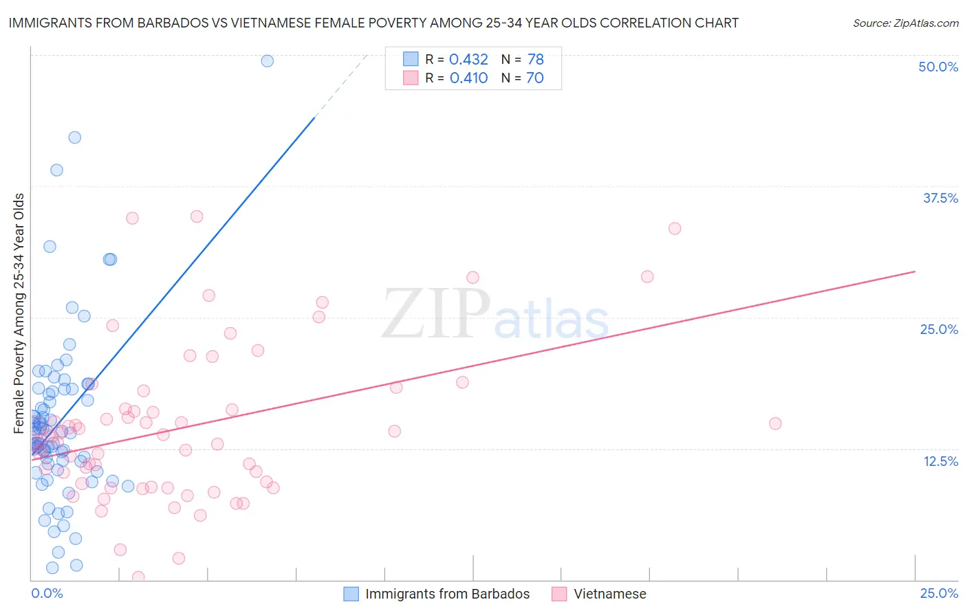 Immigrants from Barbados vs Vietnamese Female Poverty Among 25-34 Year Olds
